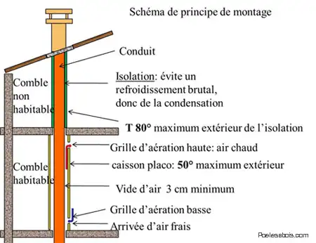 Comment isoler les murs autour d'un poêle à bois ou d'un poêle à granulés ?  - NeozOne